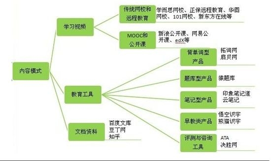 2013年中国在线教育盈利模式分析